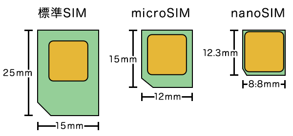 SIMカードサイズ比較